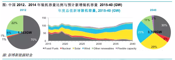 中国能源行业将出现五大发展趋势 光伏或在2025年与煤电上网价格持平 