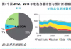 中国能源行业将出现五大发展趋势 光伏或在2025年与煤电上网价格持平 